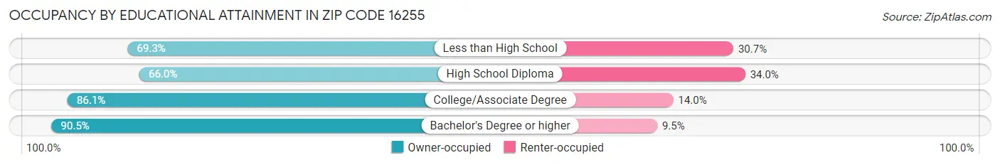 Occupancy by Educational Attainment in Zip Code 16255