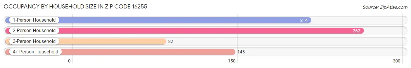 Occupancy by Household Size in Zip Code 16255