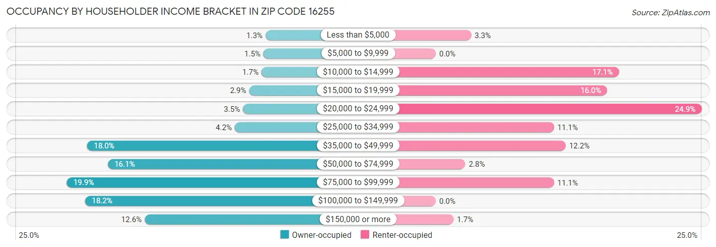Occupancy by Householder Income Bracket in Zip Code 16255