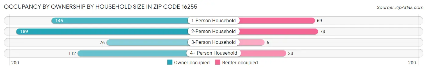 Occupancy by Ownership by Household Size in Zip Code 16255