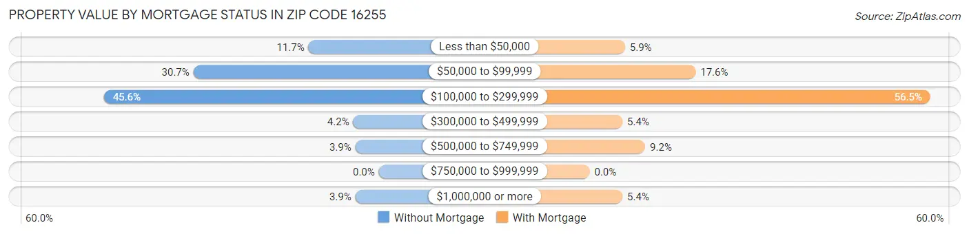 Property Value by Mortgage Status in Zip Code 16255