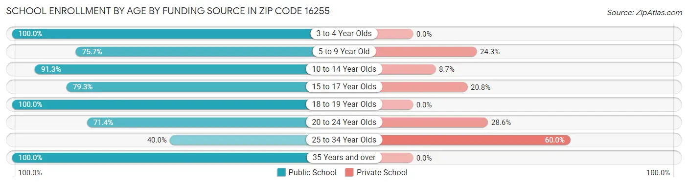 School Enrollment by Age by Funding Source in Zip Code 16255