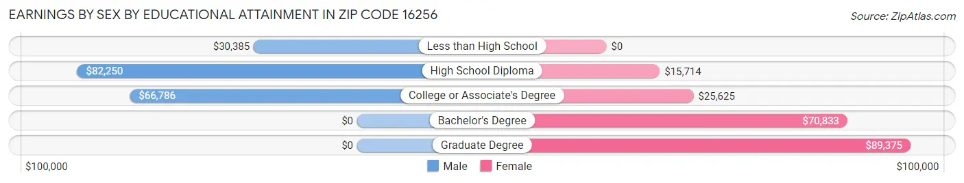 Earnings by Sex by Educational Attainment in Zip Code 16256