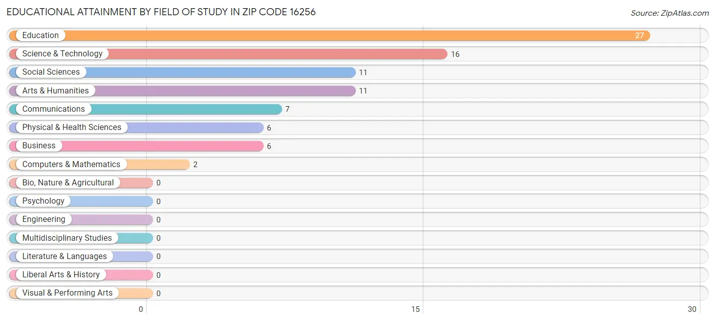 Educational Attainment by Field of Study in Zip Code 16256