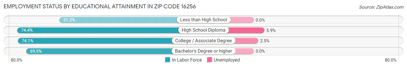 Employment Status by Educational Attainment in Zip Code 16256