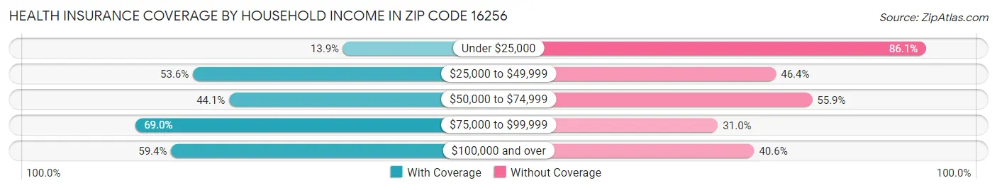 Health Insurance Coverage by Household Income in Zip Code 16256