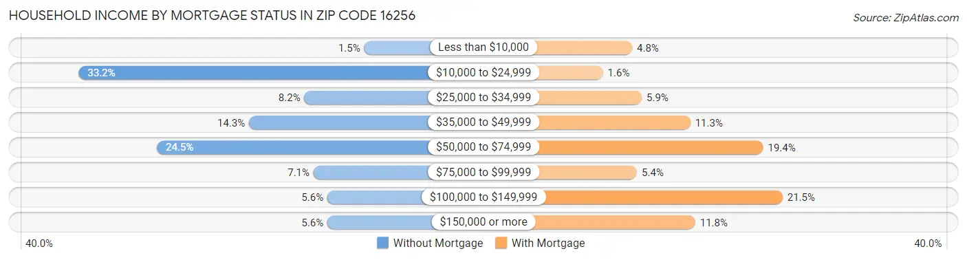 Household Income by Mortgage Status in Zip Code 16256