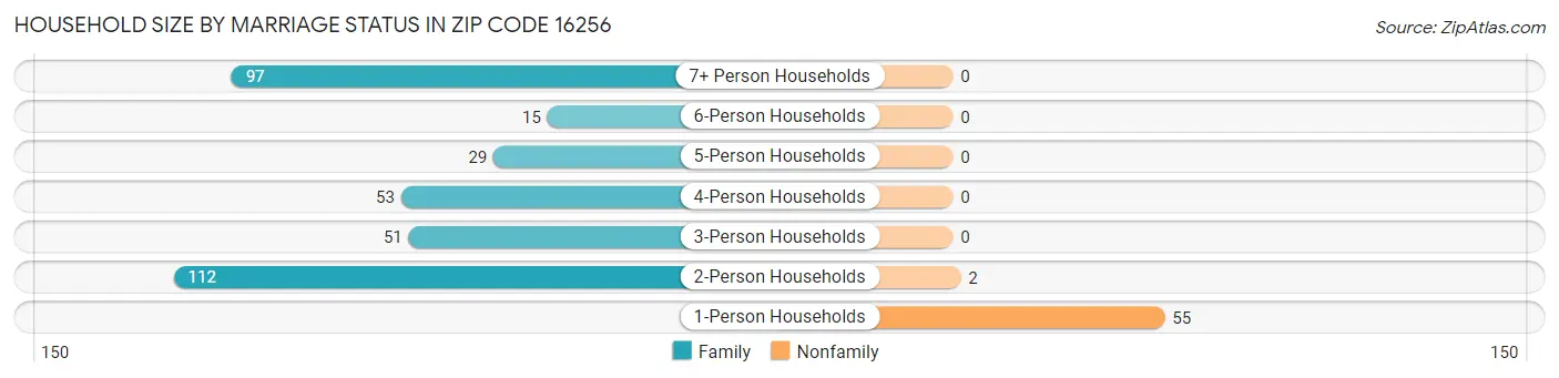 Household Size by Marriage Status in Zip Code 16256