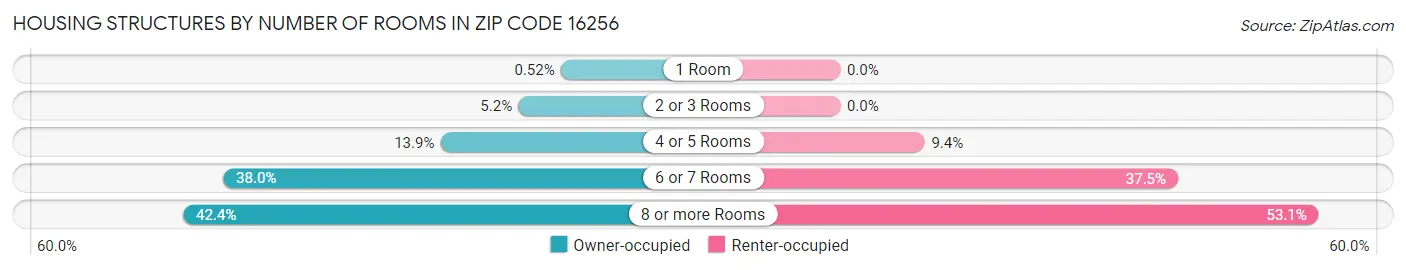 Housing Structures by Number of Rooms in Zip Code 16256