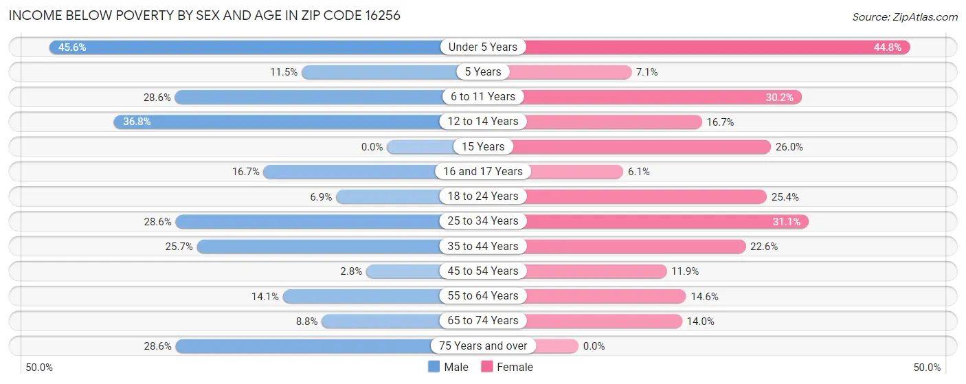 Income Below Poverty by Sex and Age in Zip Code 16256