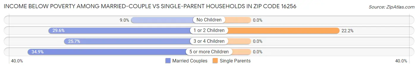 Income Below Poverty Among Married-Couple vs Single-Parent Households in Zip Code 16256