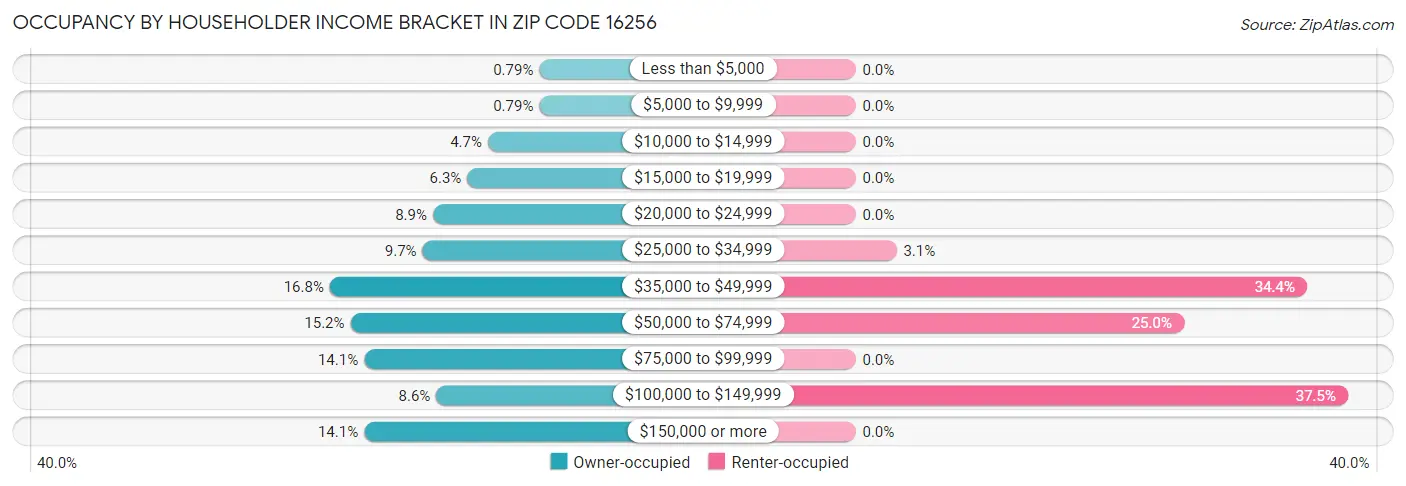 Occupancy by Householder Income Bracket in Zip Code 16256