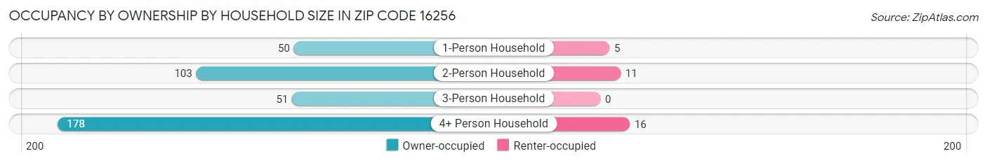 Occupancy by Ownership by Household Size in Zip Code 16256