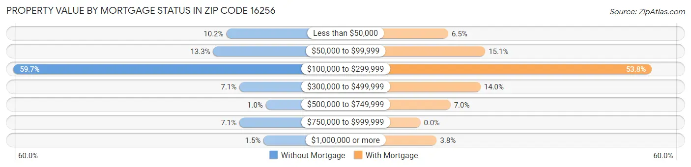 Property Value by Mortgage Status in Zip Code 16256