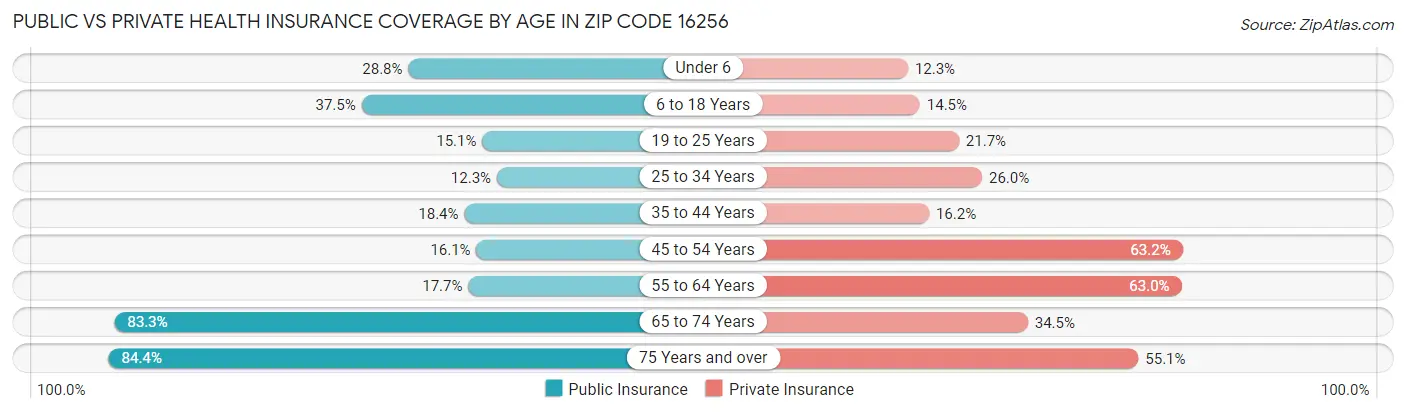 Public vs Private Health Insurance Coverage by Age in Zip Code 16256