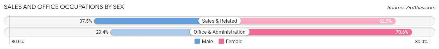 Sales and Office Occupations by Sex in Zip Code 16256