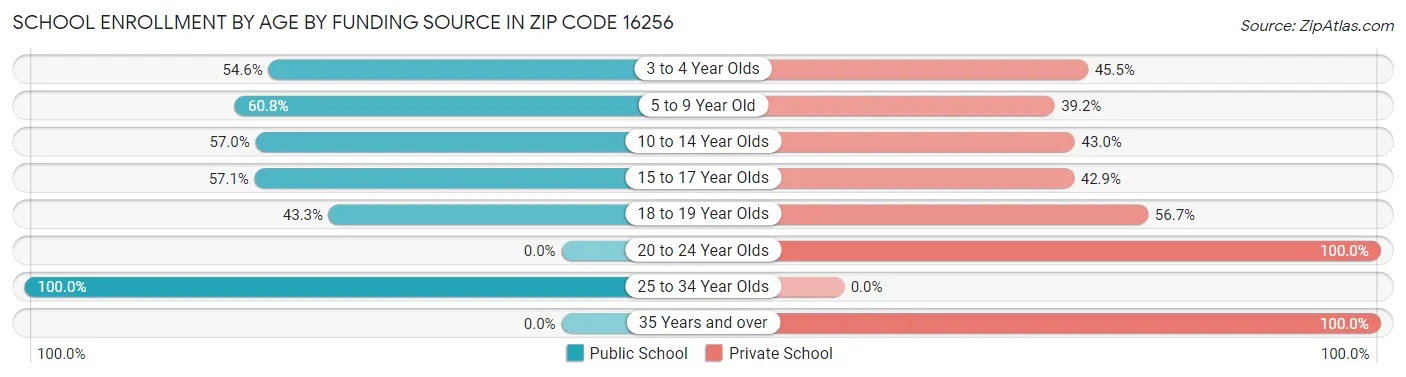 School Enrollment by Age by Funding Source in Zip Code 16256