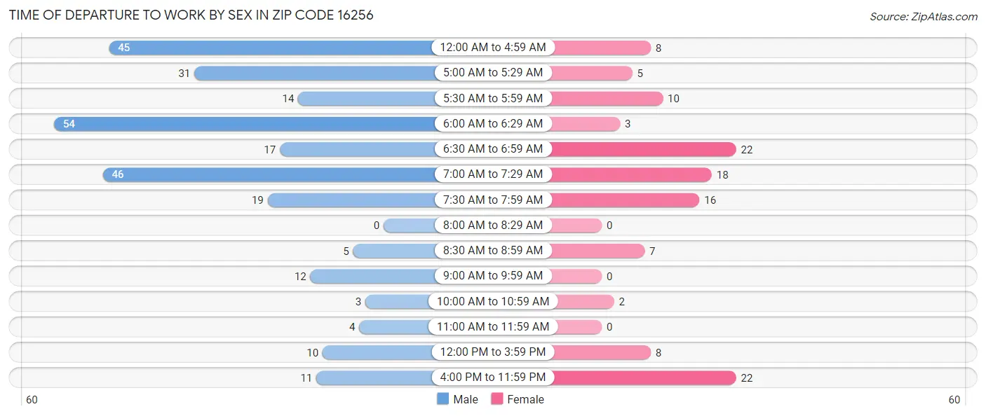 Time of Departure to Work by Sex in Zip Code 16256