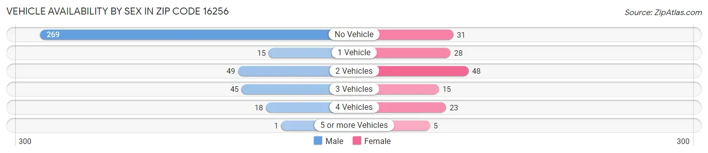 Vehicle Availability by Sex in Zip Code 16256