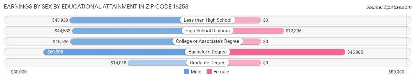 Earnings by Sex by Educational Attainment in Zip Code 16258