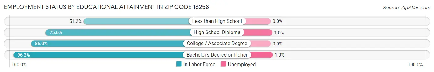 Employment Status by Educational Attainment in Zip Code 16258