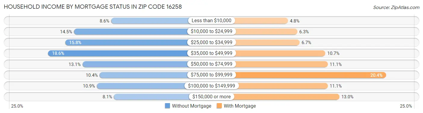 Household Income by Mortgage Status in Zip Code 16258
