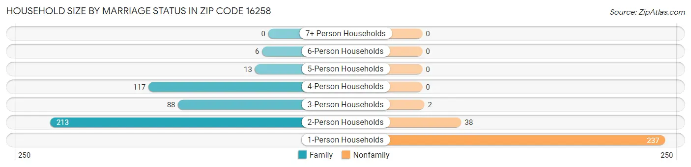 Household Size by Marriage Status in Zip Code 16258