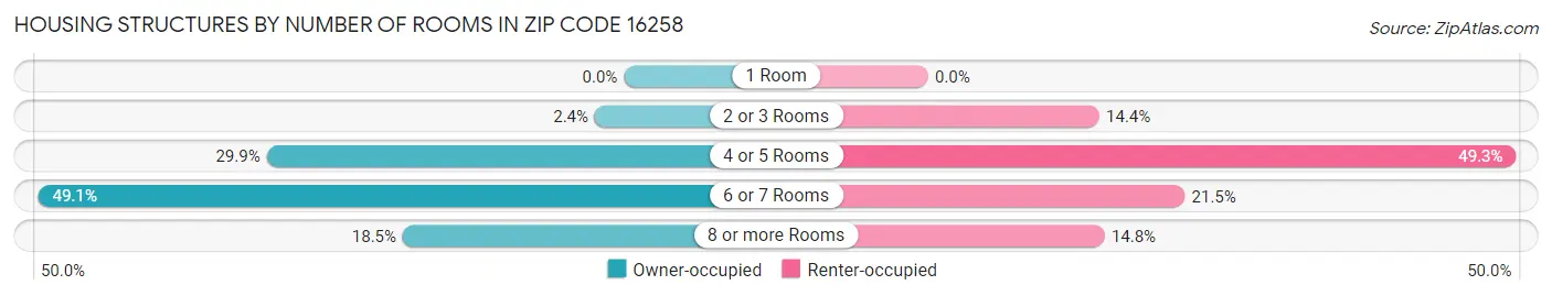 Housing Structures by Number of Rooms in Zip Code 16258
