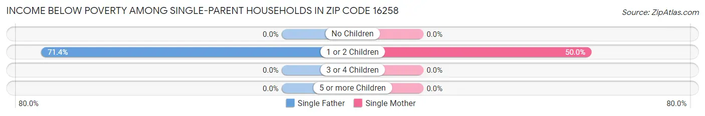 Income Below Poverty Among Single-Parent Households in Zip Code 16258