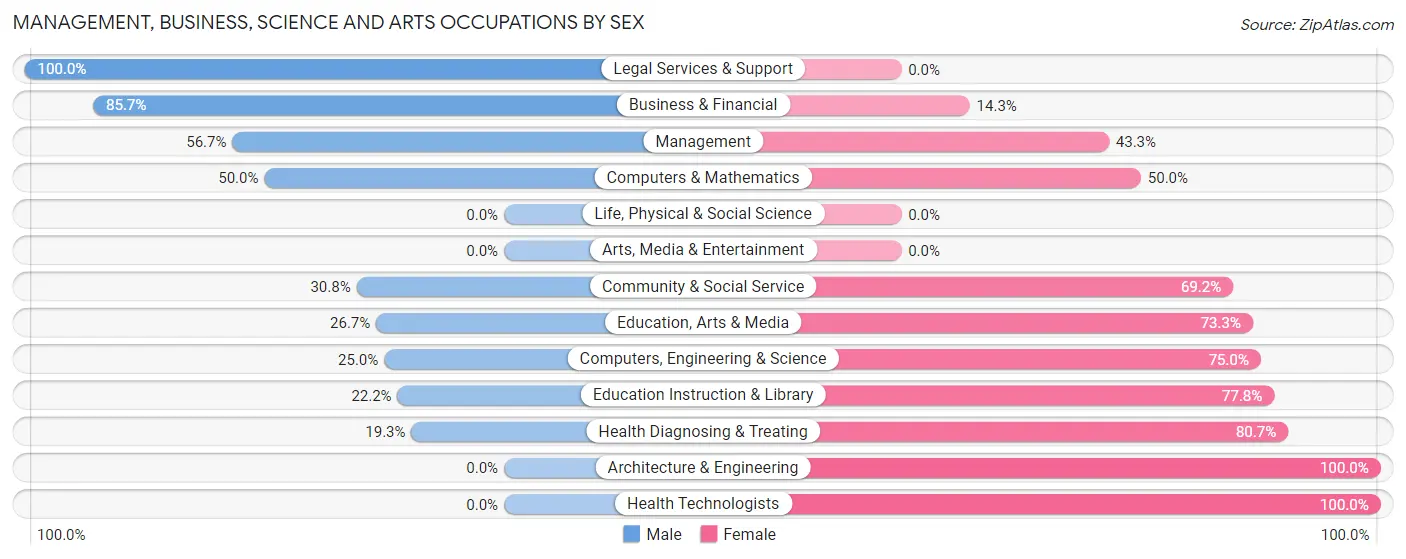 Management, Business, Science and Arts Occupations by Sex in Zip Code 16258