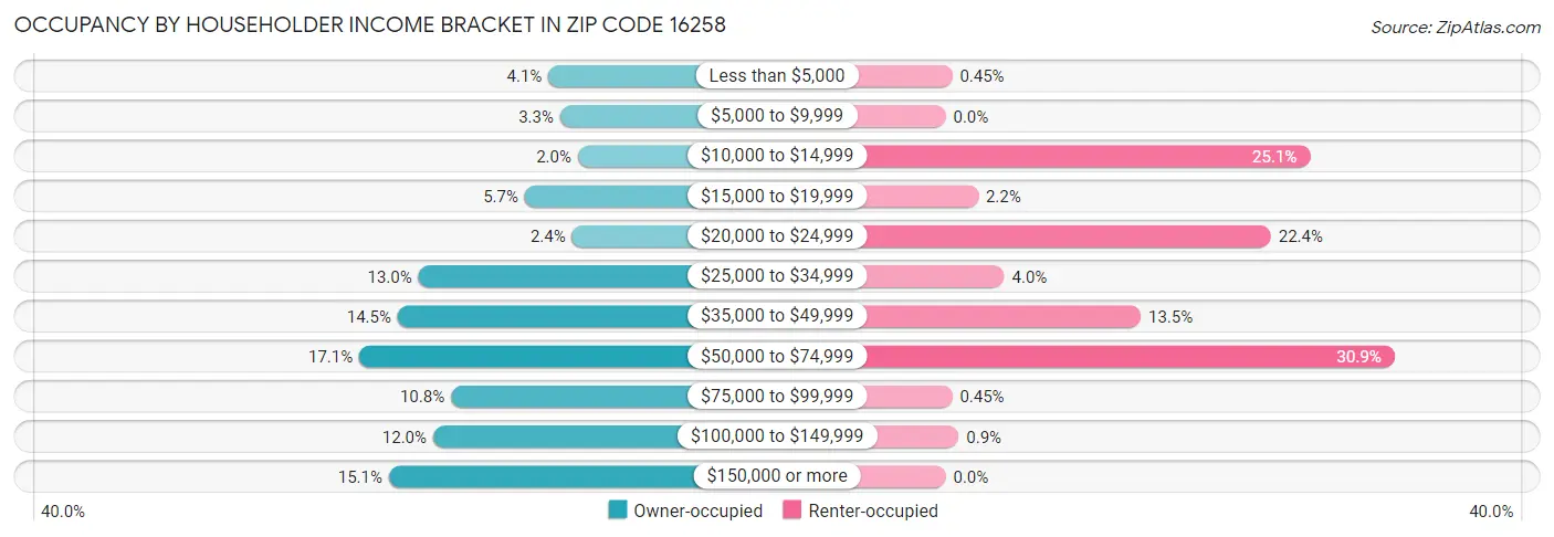 Occupancy by Householder Income Bracket in Zip Code 16258