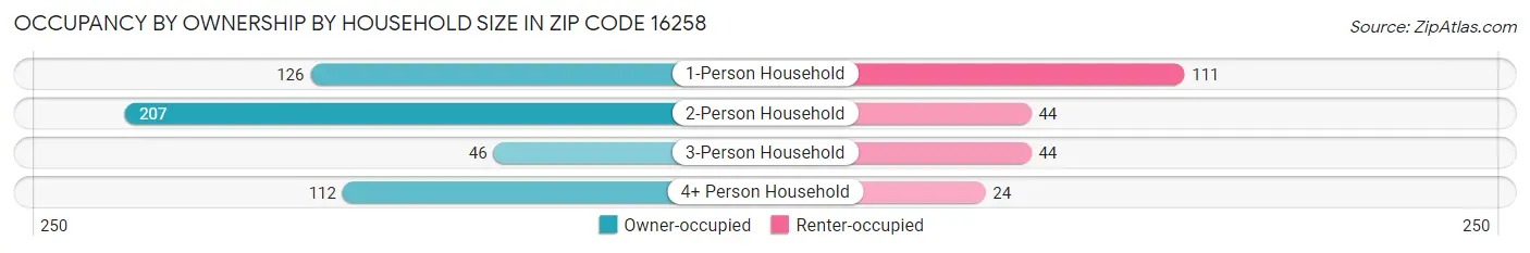 Occupancy by Ownership by Household Size in Zip Code 16258