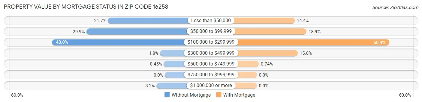 Property Value by Mortgage Status in Zip Code 16258