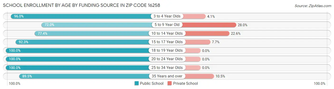 School Enrollment by Age by Funding Source in Zip Code 16258