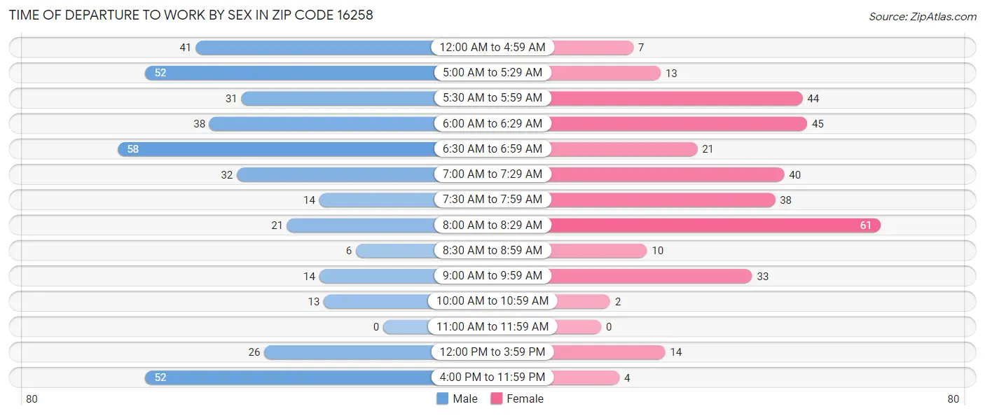 Time of Departure to Work by Sex in Zip Code 16258