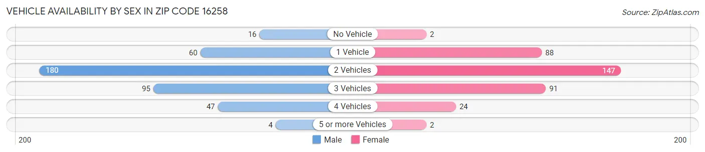 Vehicle Availability by Sex in Zip Code 16258