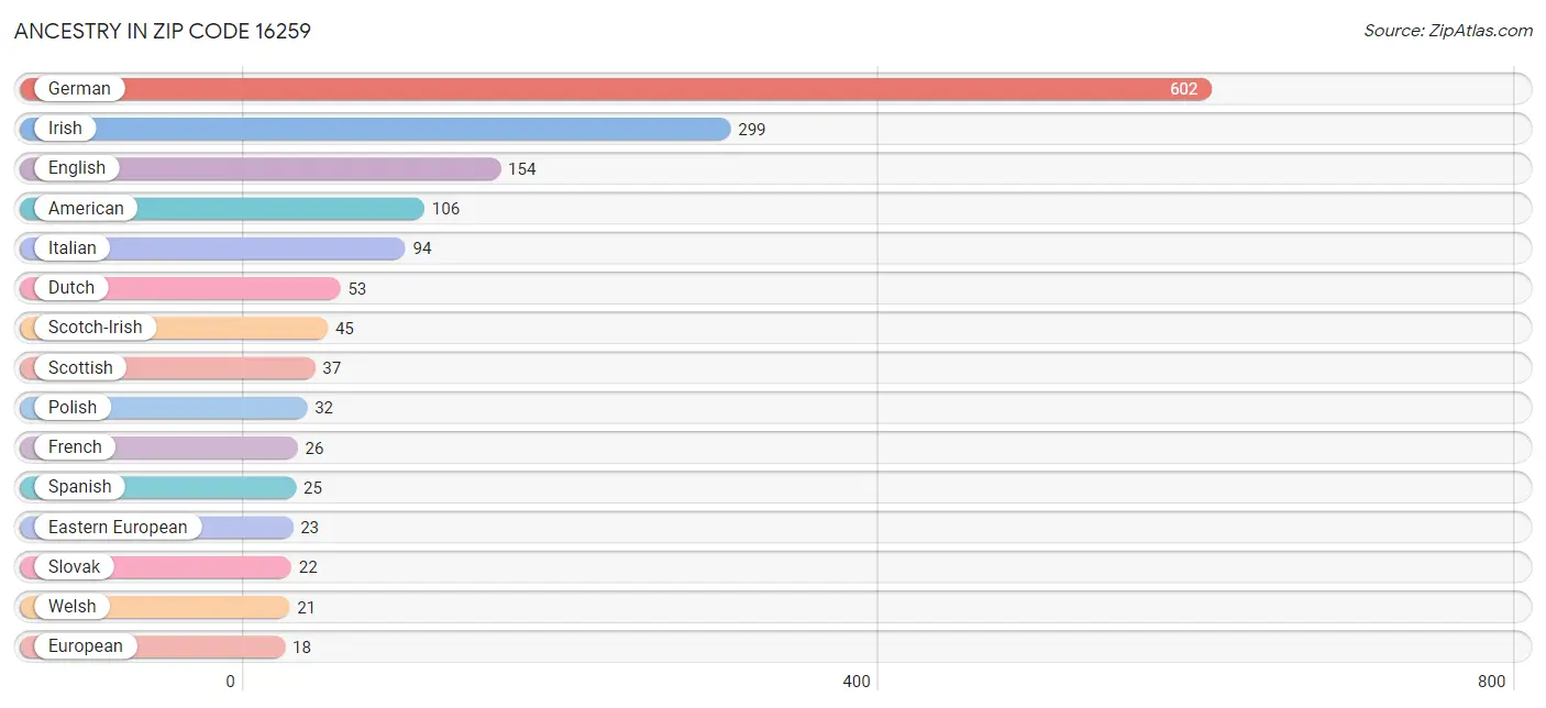 Ancestry in Zip Code 16259