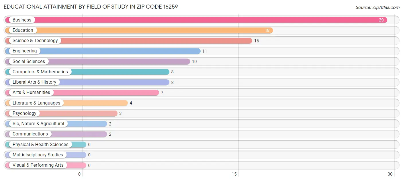 Educational Attainment by Field of Study in Zip Code 16259