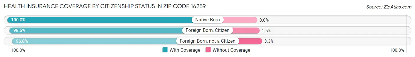 Health Insurance Coverage by Citizenship Status in Zip Code 16259