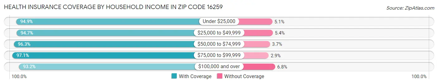 Health Insurance Coverage by Household Income in Zip Code 16259
