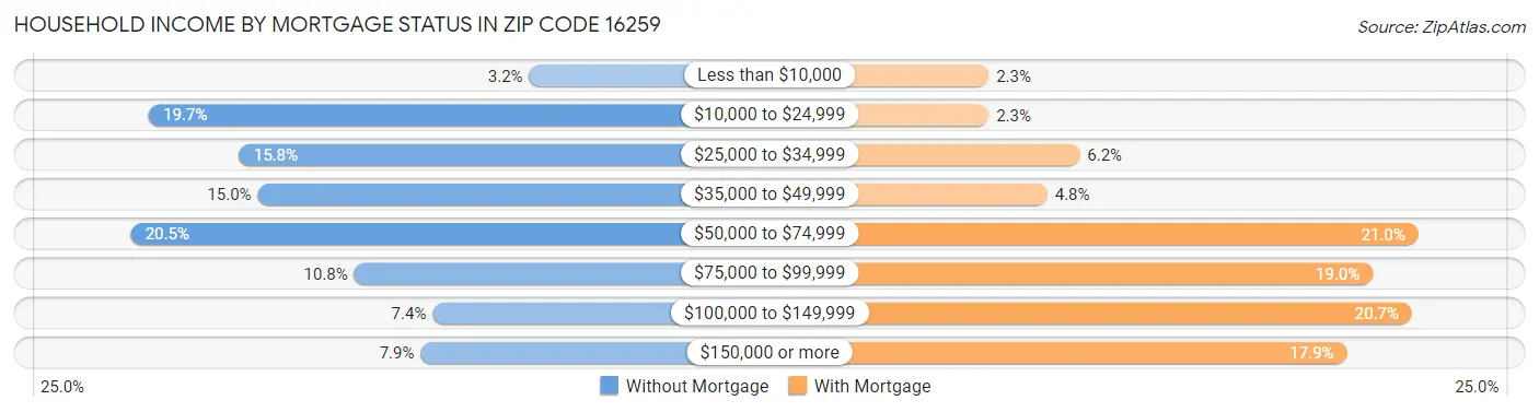 Household Income by Mortgage Status in Zip Code 16259