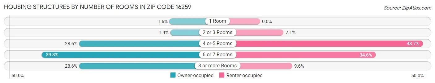 Housing Structures by Number of Rooms in Zip Code 16259