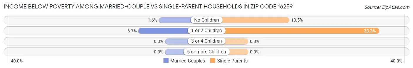 Income Below Poverty Among Married-Couple vs Single-Parent Households in Zip Code 16259