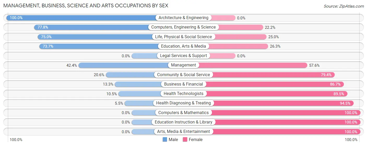 Management, Business, Science and Arts Occupations by Sex in Zip Code 16259