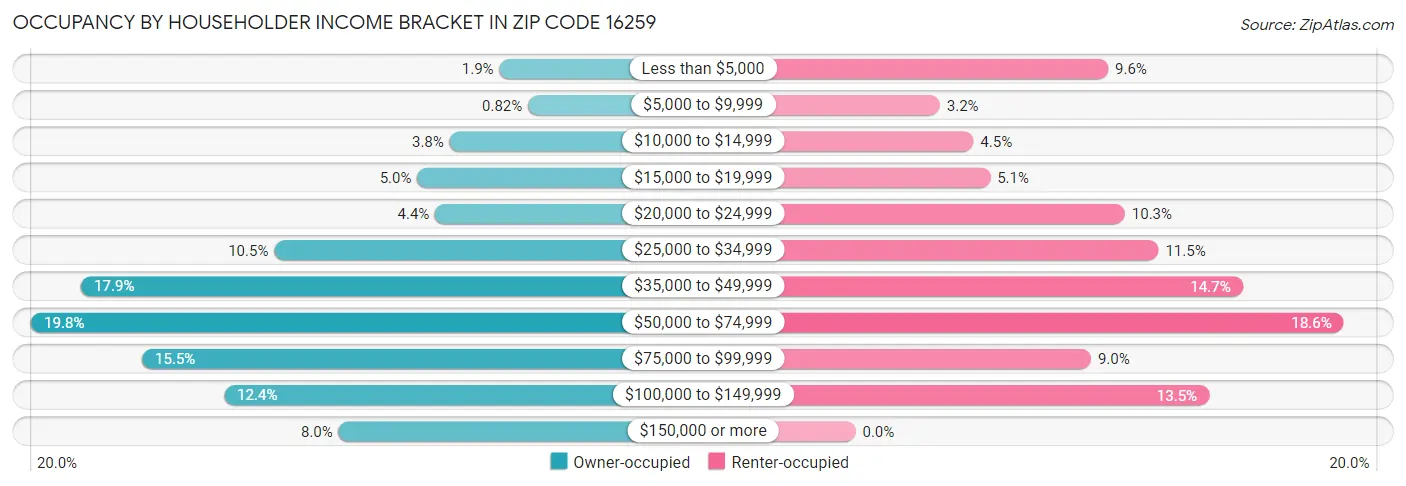Occupancy by Householder Income Bracket in Zip Code 16259