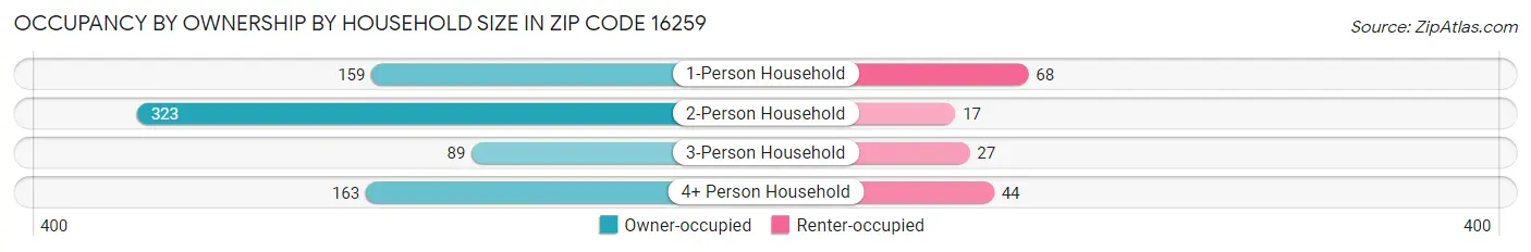 Occupancy by Ownership by Household Size in Zip Code 16259