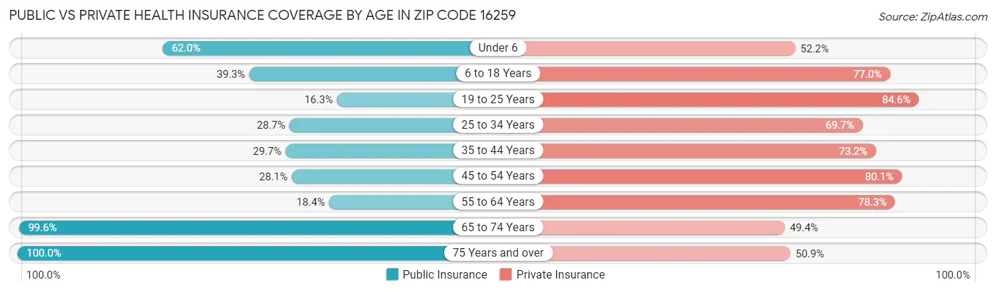 Public vs Private Health Insurance Coverage by Age in Zip Code 16259
