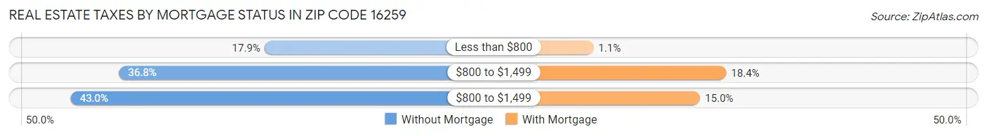 Real Estate Taxes by Mortgage Status in Zip Code 16259