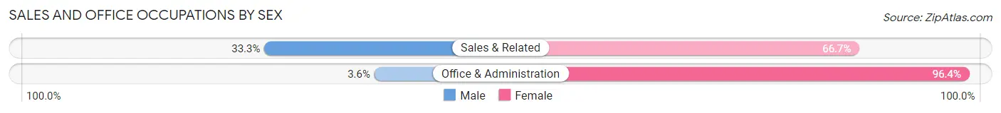 Sales and Office Occupations by Sex in Zip Code 16259