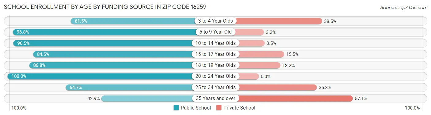 School Enrollment by Age by Funding Source in Zip Code 16259